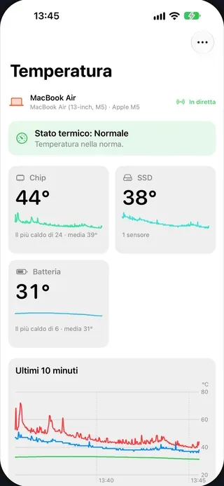 Temperatura su iPhone: chip, SSD e batteria di un MacBook Air in diretta, con il grafico degli ultimi 10 minuti.